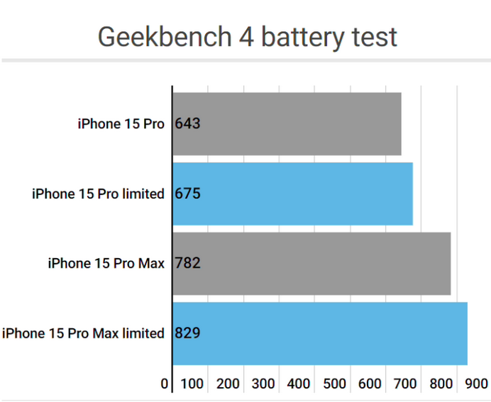 深泽apple维修站iPhone15Pro的ProMotion高刷功能耗电吗