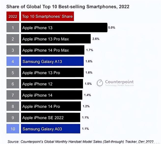 深泽苹果维修分享:为什么iPhone14的销量不如iPhone13? 