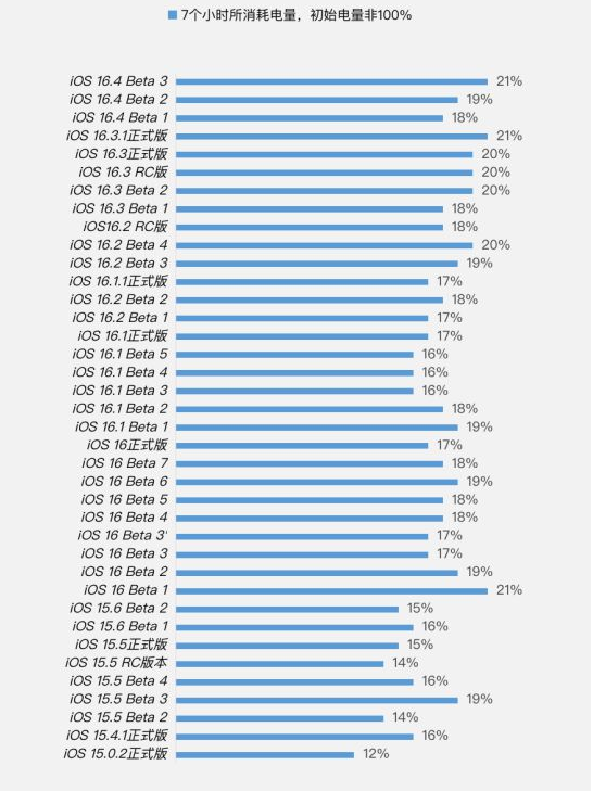 深泽苹果手机维修分享iOS 16.4 Beta 3续航跑分等测试结果汇总 