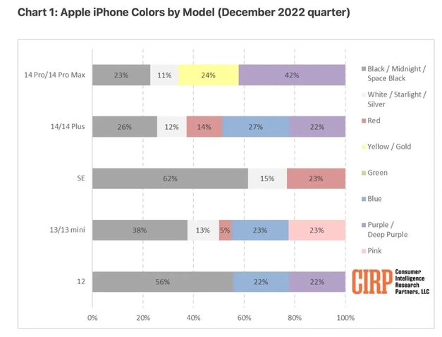 深泽苹果维修网点分享：美国用户最喜欢什么颜色的iPhone 14？ 