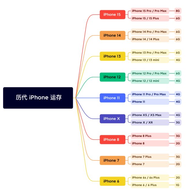 深泽苹果维修网点分享苹果历代iPhone运存汇总 