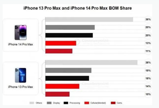 深泽苹果手机维修分享iPhone 14 Pro的成本和利润 