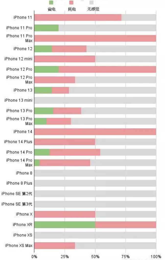 深泽苹果手机维修分享iOS16.2太耗电怎么办？iOS16.2续航不好可以降级吗？ 