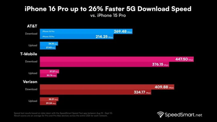 深泽苹果手机维修分享iPhone 16 Pro 系列的 5G 速度 