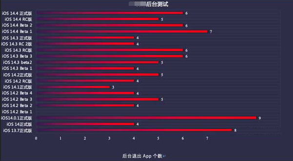 深泽苹果手机维修分享iOS14.5beta1续航怎么样 