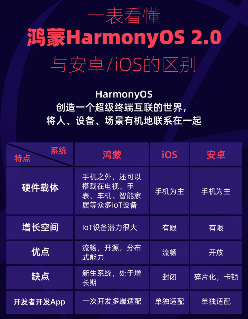 深泽苹果手机维修分享华为鸿蒙 OS 与安卓以及 iOS 都有什么区别 
