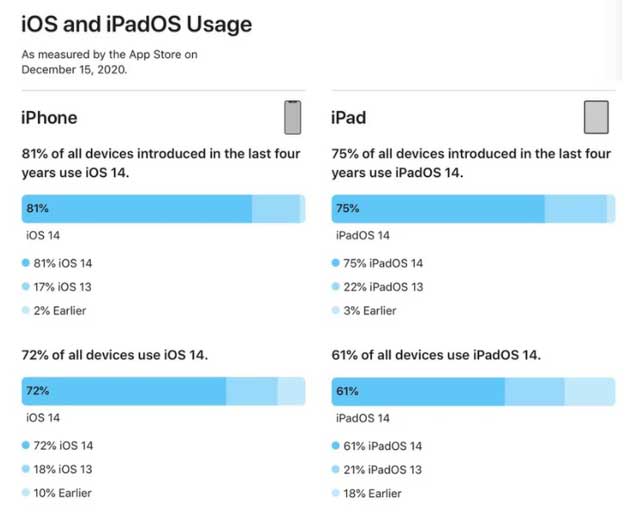 深泽苹果手机维修分享有多少用户更新了 iOS 14 