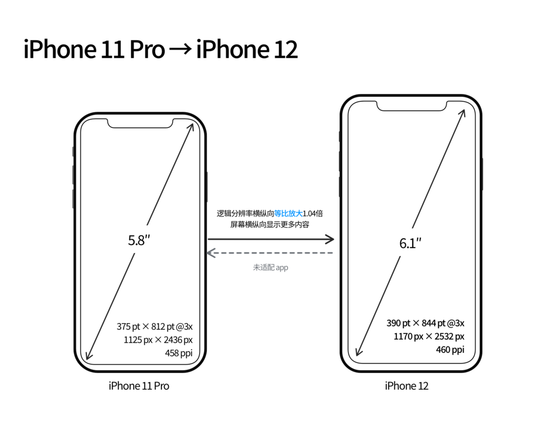 深泽苹果手机维修分享iPhone 12 mini 和 iPhone 12 Pro 的尺寸变化会改变显示内容吗 